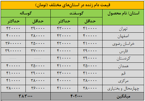 قیمت جدید دامزنده ۱۲ دیماه ۱۴۰۴ اعلام شد/ گوسفند و گوساله گران شد + جدول